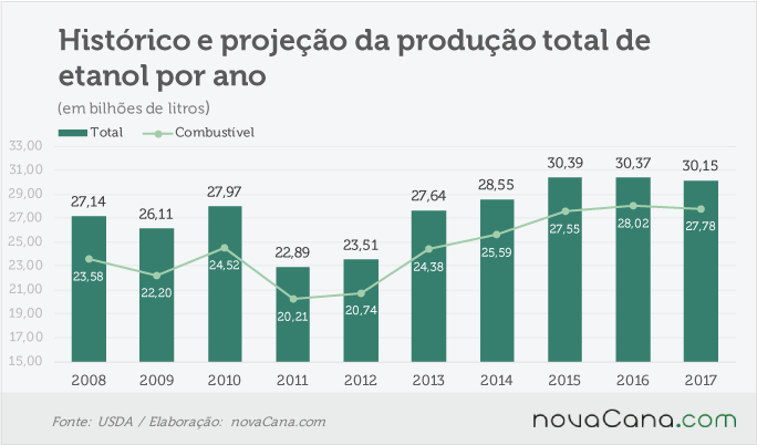 usda-220816-etanol-producao-total