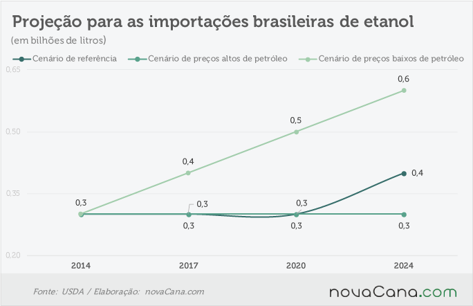 usda 006-080816-etanol-importacao