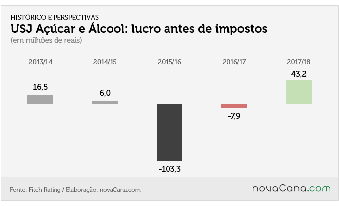 USJ 1 lucro antes impostos
