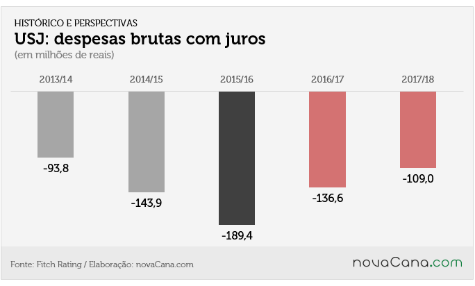 USJ 2 despesa juros