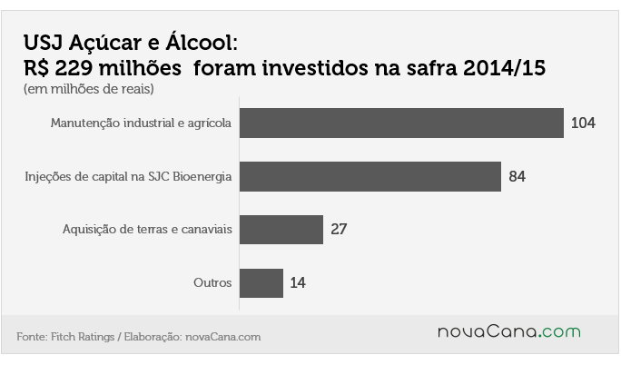 USJ 3 investimentos 201415