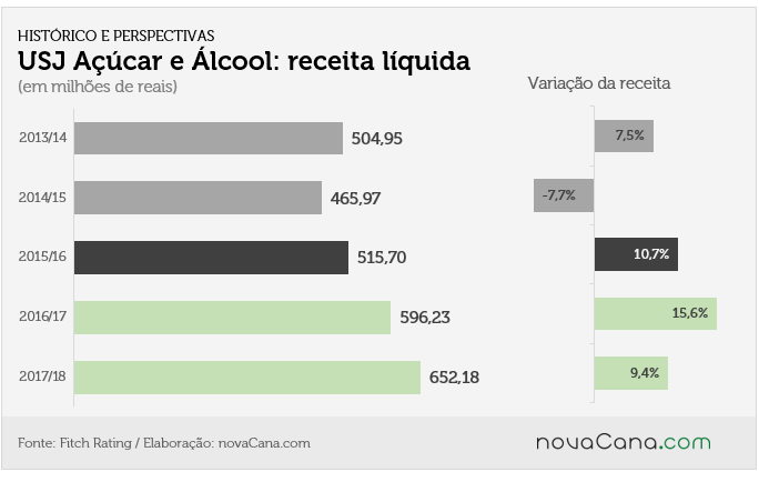 USJ 4 receita liquida