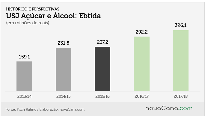 USJ 6 Ebitda