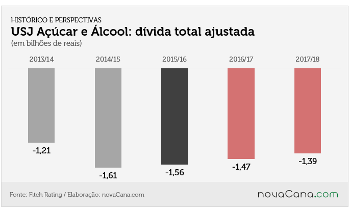USJ 7 divida total
