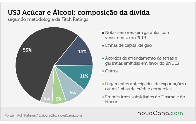 USJ 8 composição divida