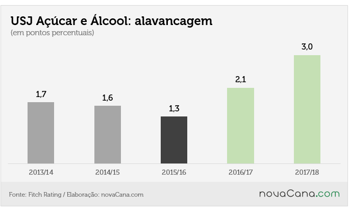 USJ 9 alavancagem