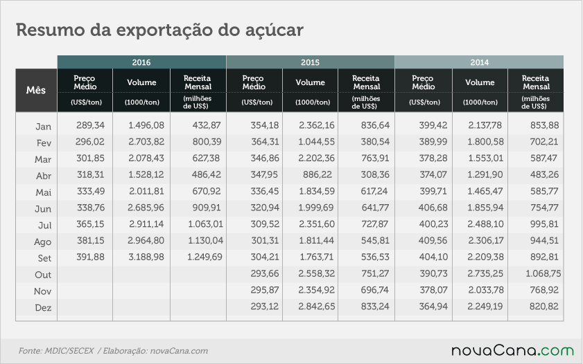 acucar-exportacao-041016-resumo