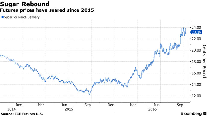 acucar-preco-071016-bloomberg