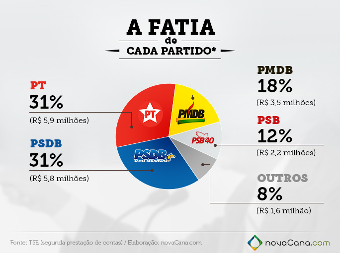 Os partidos que mais receberam dinheiro das usinas de açúcar e etanol