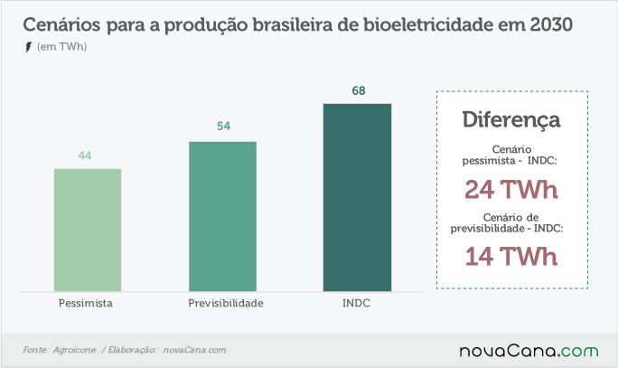 agroicone-181116-bioeletricidade-cenario