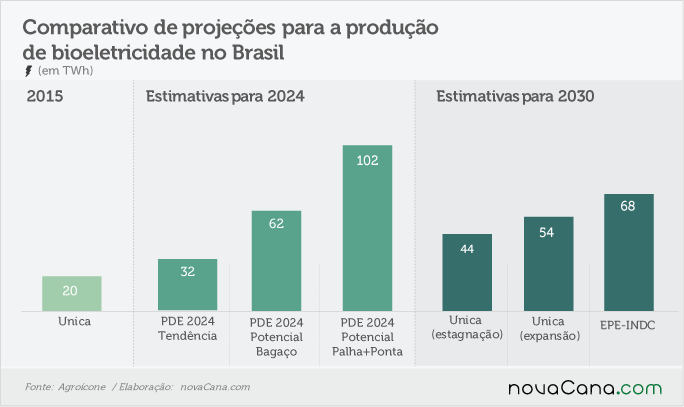 agroicone-181116-bioeletricidade-estimativa