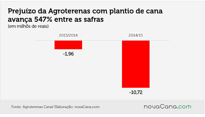 agroterenas prejuizo