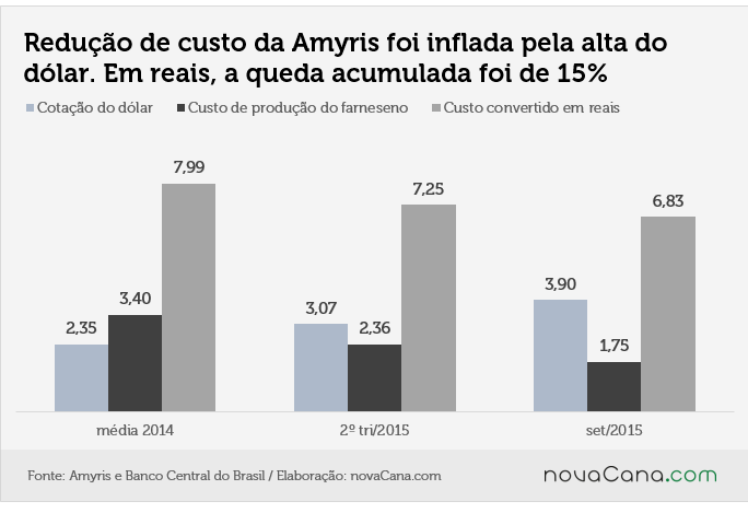 amyris redução custo-v2