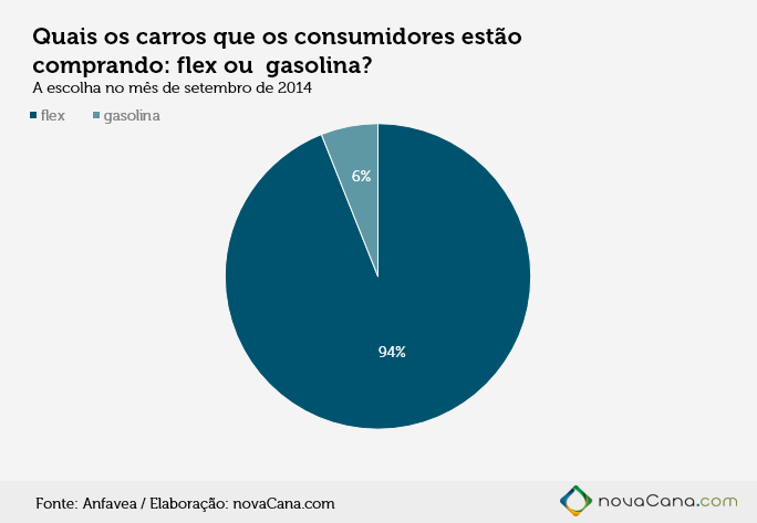 Quais os carros que os consumidores estão comprando: flex ou gasolina (setembro de 2014)