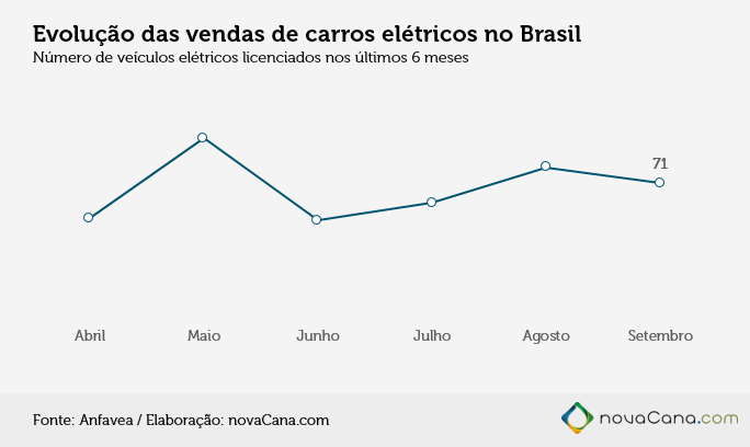 Vendas de carros elétricos no Brasil