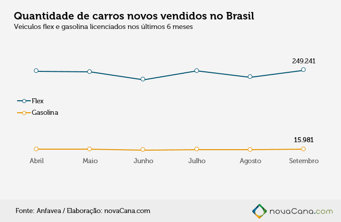 Carros novos vendidos no Brasil mês a mês: motor flex vs. gasolina