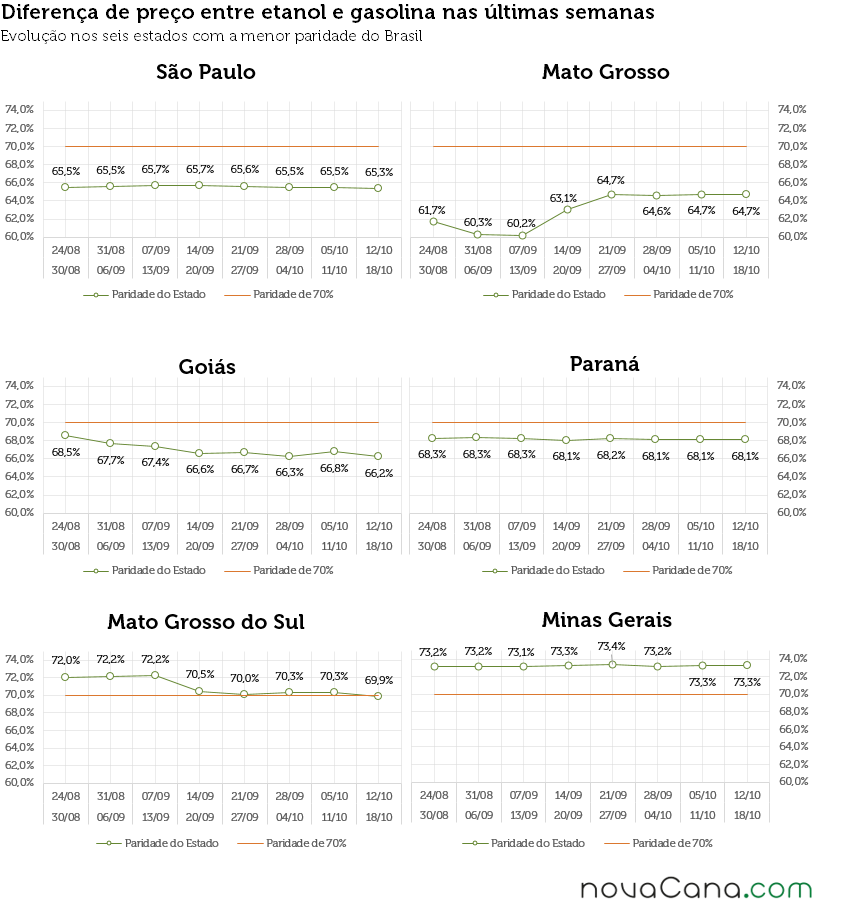 Gráficos com a diferença de preço entre etanol e gasolina em SP, MT, GO, MS, PR e MG
