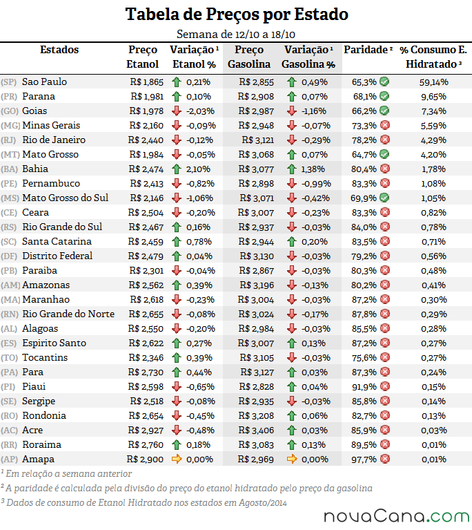 Tabela de preço, paridade e consumo (%) em todos os estados do Brasil