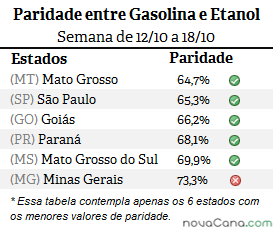 Diferença de preço entre etanol e gasolina em MT, GO, SP, PR, MG e MS