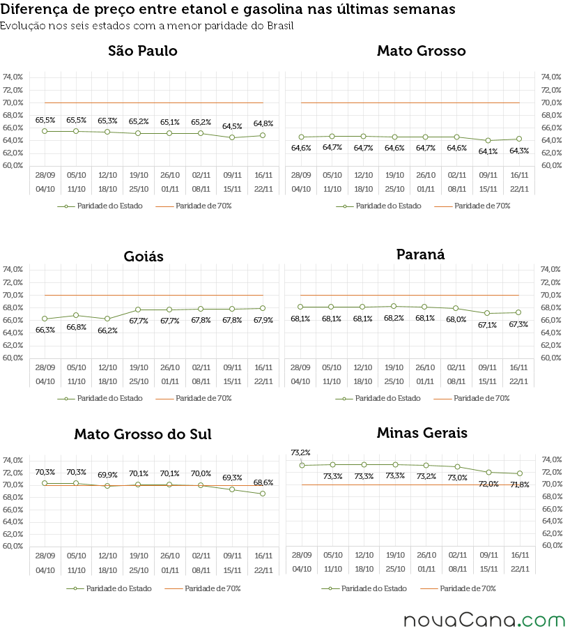 Gráficos com a diferença de preço entre etanol e gasolina em SP, MT, GO, MS, PR e MG
