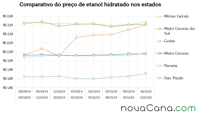 Comparativo do preço de etanol hidratado nos estados