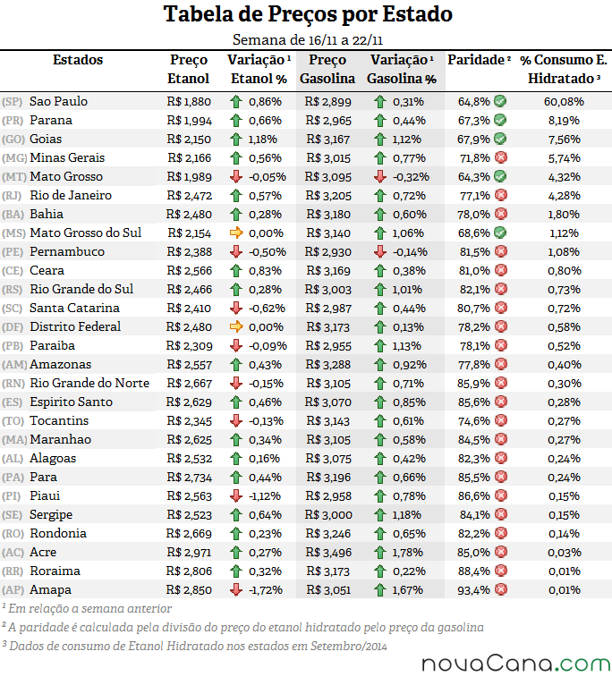 Tabela de preço, paridade e consumo (%) em todos os estados do Brasil