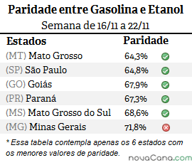 Diferença de preço entre etanol e gasolina em MT, GO, SP, PR, MG e MS