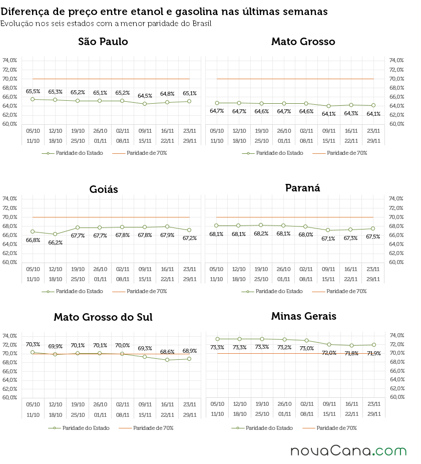 Gráficos com a diferença de preço entre etanol e gasolina em SP, MT, GO, MS, PR e MG