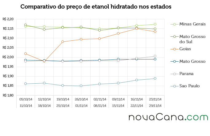 Comparativo do preço de etanol hidratado nos estados