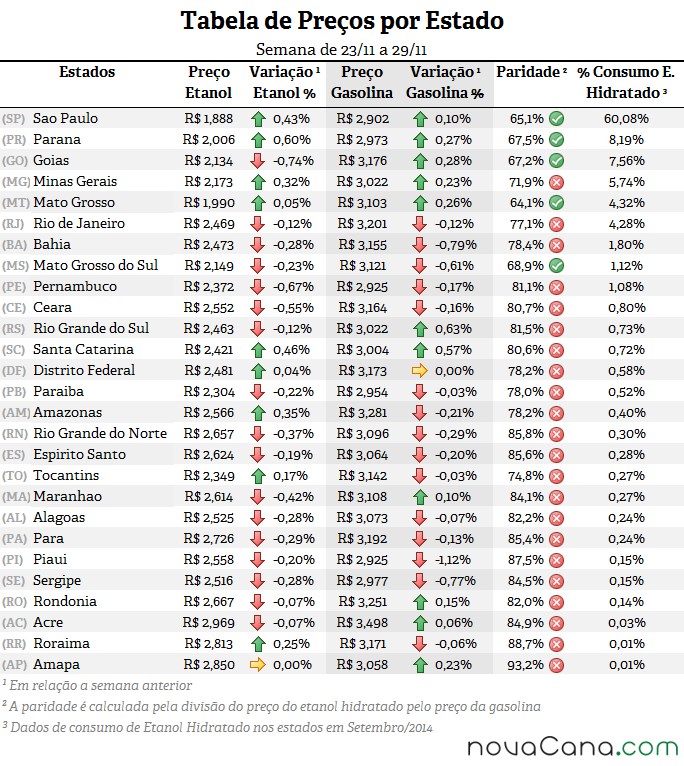Tabela de preço, paridade e consumo (%) em todos os estados do Brasil
