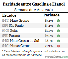 Diferença de preço entre etanol e gasolina em MT, GO, SP, PR, MG e MS