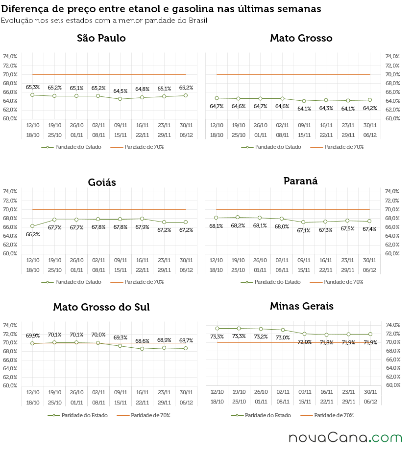 Gráficos com a diferença de preço entre etanol e gasolina em SP, MT, GO, MS, PR e MG