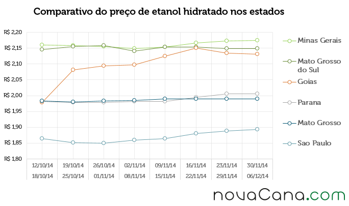 Comparativo do preço de etanol hidratado nos estados