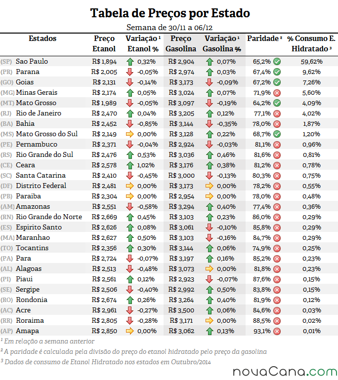 Tabela de preço, paridade e consumo (%) em todos os estados do Brasil
