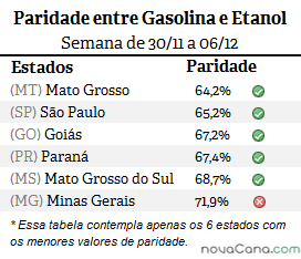 Diferença de preço entre etanol e gasolina em MT, GO, SP, PR, MG e MS