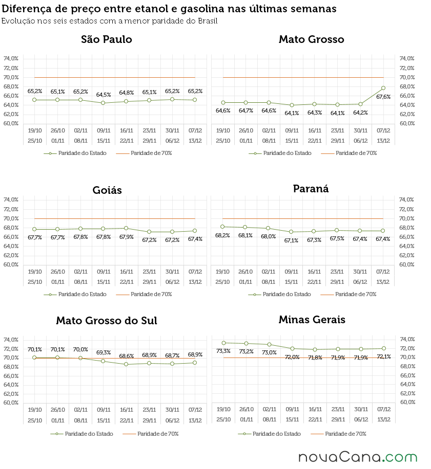 Gráficos com a diferença de preço entre etanol e gasolina em SP, MT, GO, MS, PR e MG