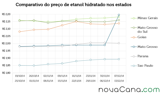 Comparativo do preço de etanol hidratado nos estados