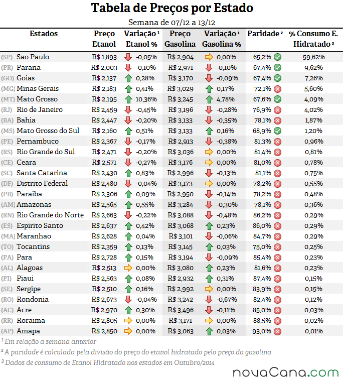 Tabela de preço, paridade e consumo (%) em todos os estados do Brasil