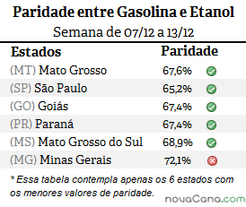 Diferença de preço entre etanol e gasolina em MT, GO, SP, PR, MG e MS