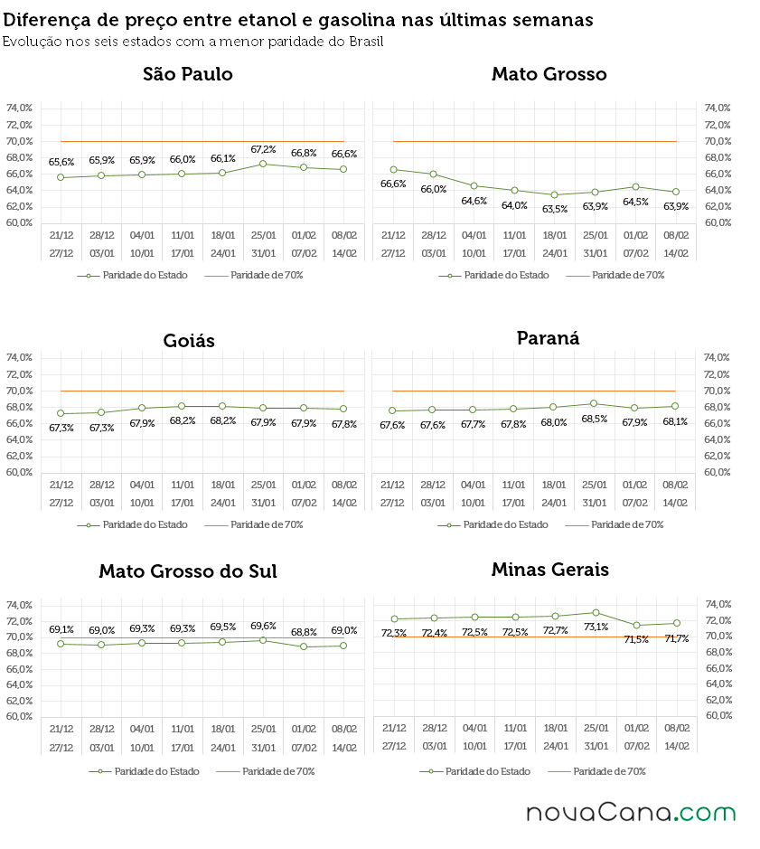 Gráficos com a diferença de preço entre etanol e gasolina em SP, MT, GO, MS, PR e MG