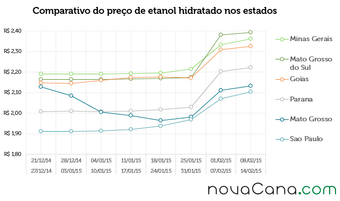 Comparativo do preço de etanol hidratado nos estados