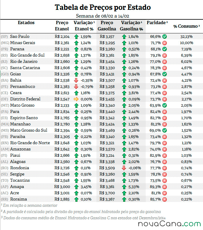 Tabela de preço, paridade e consumo (%) em todos os estados do Brasil
