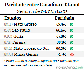 Diferença de preço entre etanol e gasolina em MT, GO, SP, PR, MG e MS