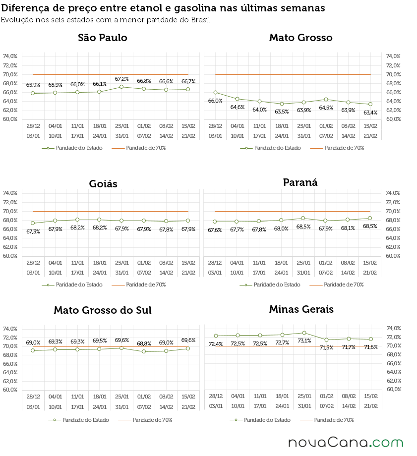 Gráficos com a diferença de preço entre etanol e gasolina em SP, MT, GO, MS, PR e MG