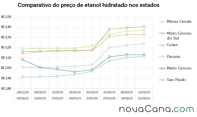 Comparativo do preço de etanol hidratado nos estados