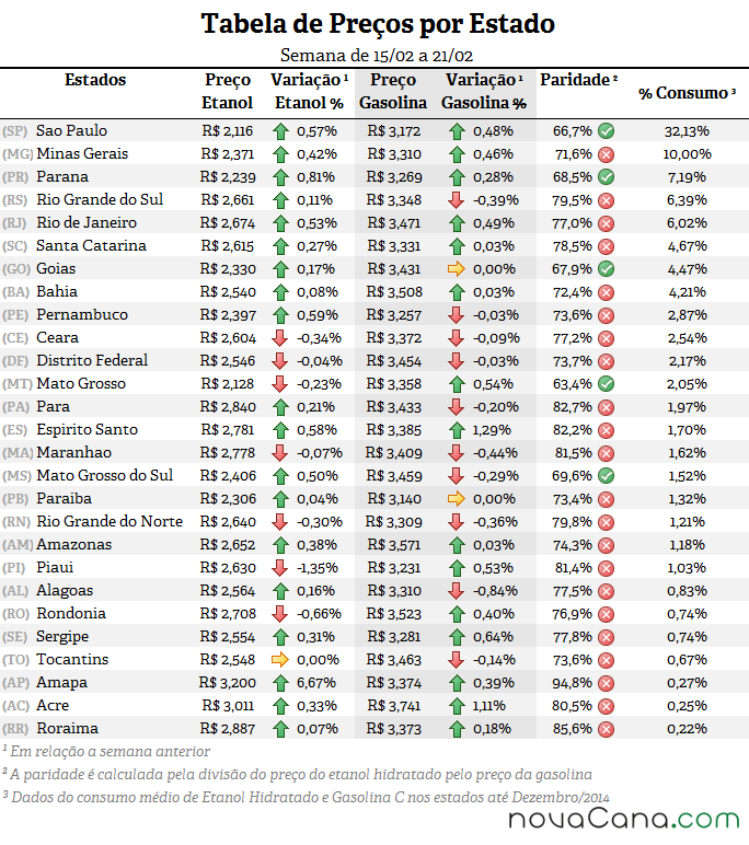 Tabela de preço, paridade e consumo (%) em todos os estados do Brasil