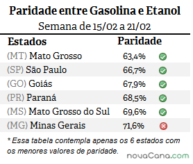 Diferença de preço entre etanol e gasolina em MT, GO, SP, PR, MG e MS