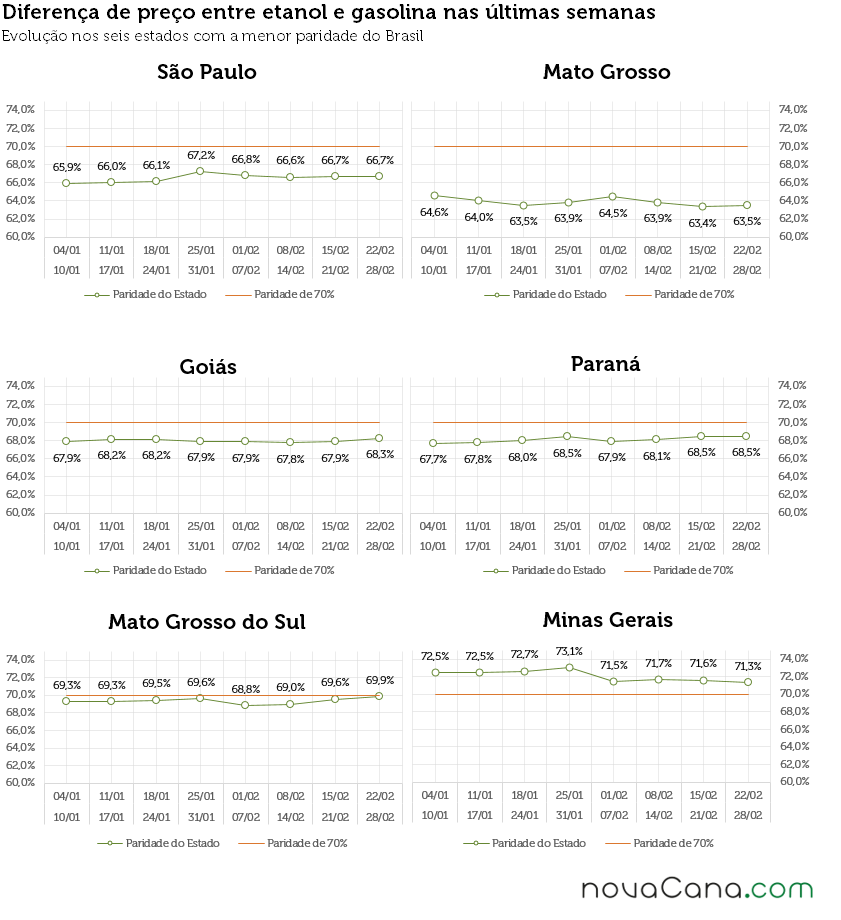 Gráficos com a diferença de preço entre etanol e gasolina em SP, MT, GO, MS, PR e MG