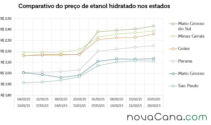 Comparativo do preço de etanol hidratado nos estados