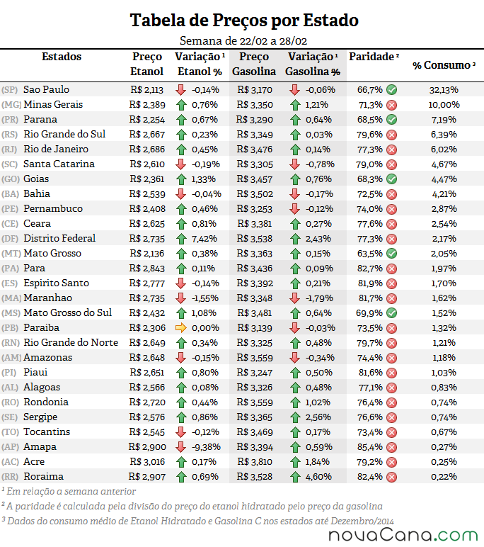 Tabela de preço, paridade e consumo (%) em todos os estados do Brasil
